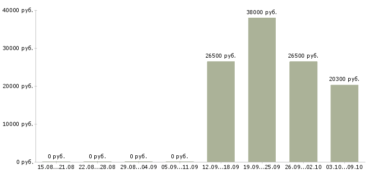 Вакансии специалист социального отдела в Краснодаре - Медиана зарплат специалист социального отдела в Краснодаре за 2 месяца