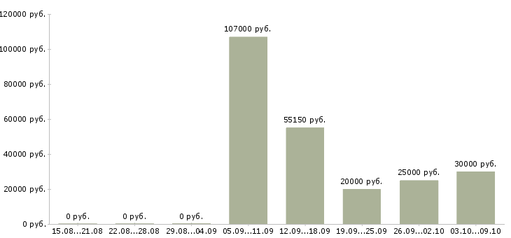 Вакансии специалист технического отдела Башкортостан - Медиана зарплат специалист технического отдела Башкортостан за 2 месяца