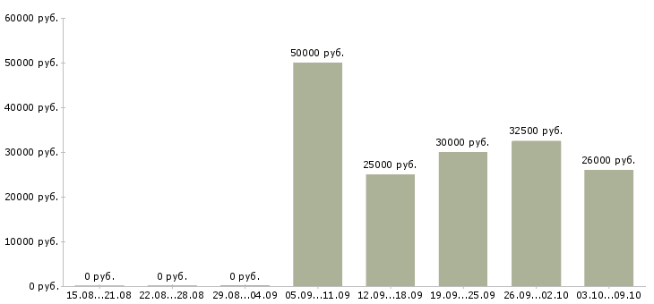 Вакансии техник по качеству в Туле - Медиана зарплат техник по качеству в Туле за 2 месяца