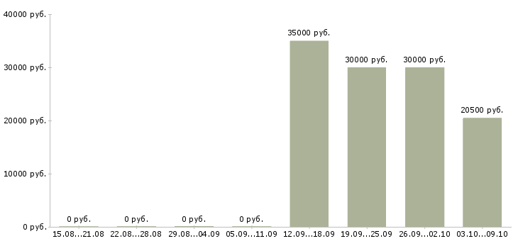Вакансии технический менеджер в Иваново - Медиана зарплат технический менеджер в Иваново за 2 месяца