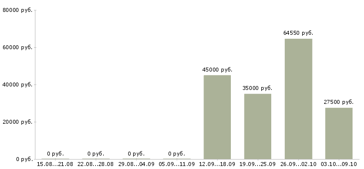 Вакансии торговый представитель по сетям в Краснодаре - Медиана зарплат торговый представитель по сетям в Краснодаре за 2 месяца