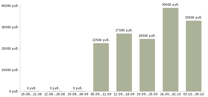 Вакансии требуется кассир в Химках - Медиана зарплат требуется кассир в Химках за 2 месяца