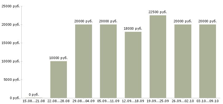 Вакансии удаленная для студентов в Владимире - Медиана зарплат удаленная для студентов в Владимире за 2 месяца