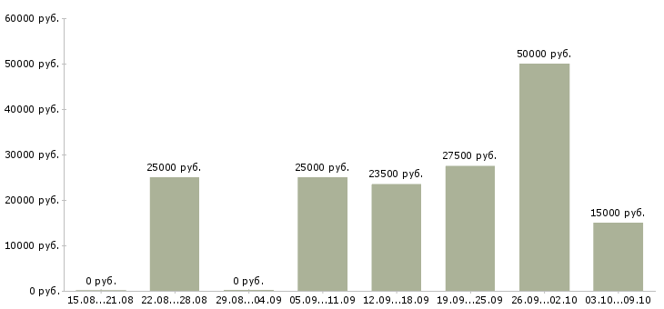 Вакансии удаленно онлайн в Брянске - Медиана зарплат удаленно онлайн в Брянске за 2 месяца