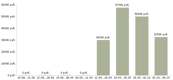 Вакансии юрист в юридическую компанию в Екатеринбурге - Медиана зарплат юрист в юридическую компанию в Екатеринбурге за 2 месяца