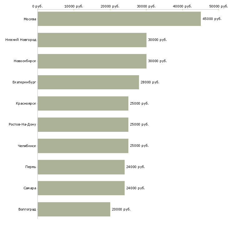 Поиск работы бухгалтер реализация-Медиана зарплаты для вакансии «бухгалтер реализация» в других городах