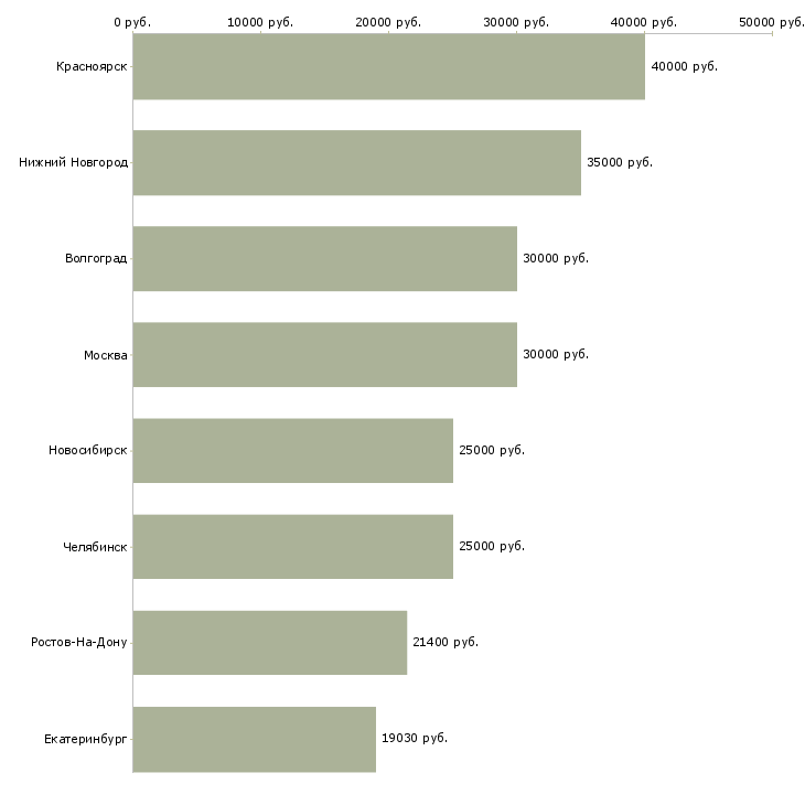 Поиск работы внутренний курьер-Медиана зарплаты для вакансии «внутренний курьер» в других городах