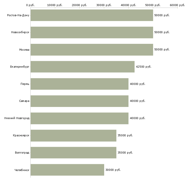 Поиск работы водитель на тягач-Медиана зарплаты для вакансии «водитель на тягач» в других городах