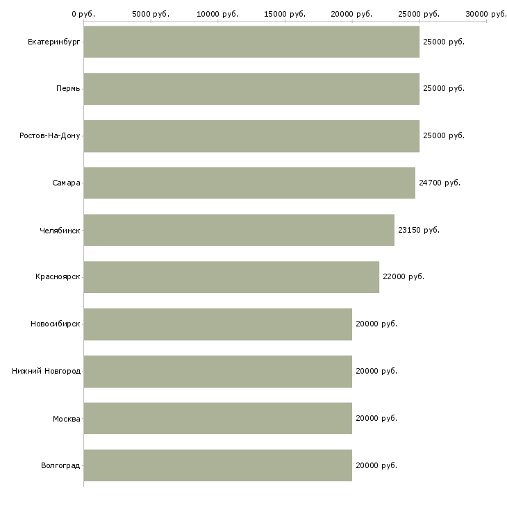 Поиск работы и подработка на дому-Медиана зарплаты для вакансии «и подработка на дому» в других городах
