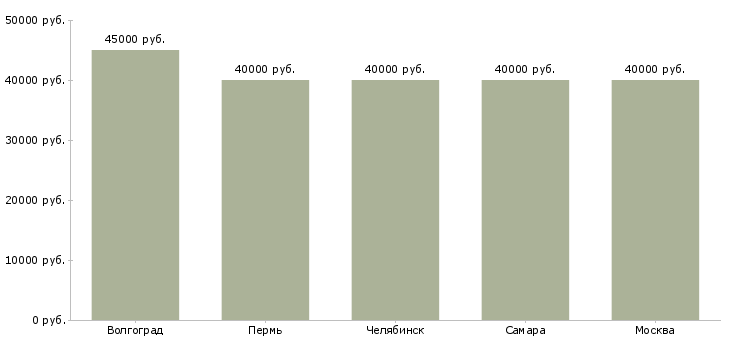 Поиск работы медсестра в пансионат-Медиана зарплаты для вакансии «медсестра в пансионат» в других городах