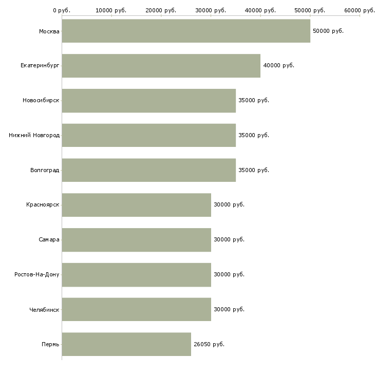Поиск работы менеджер привлечения-Медиана зарплаты для вакансии «менеджер привлечения» в других городах
