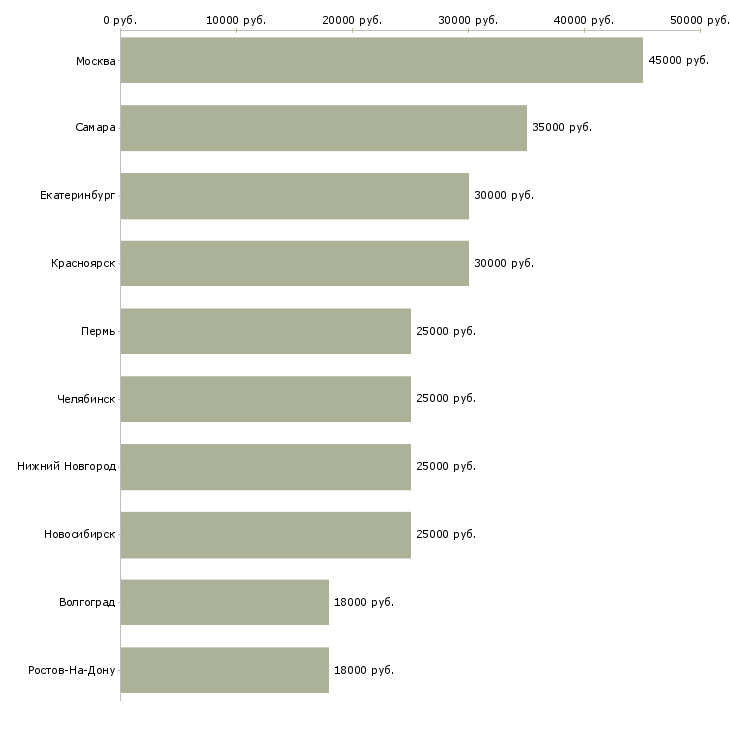 Поиск работы монтажник опс-Медиана зарплаты для вакансии «монтажник опс» в других городах