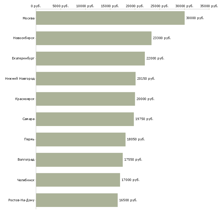 Поиск работы продавец на график 2 2-Медиана зарплаты для вакансии «продавец на график 2 2» в других городах