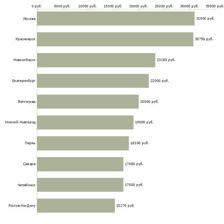 Поиск работы продавец спецодежды-Медиана зарплаты для вакансии «продавец спецодежды» в других городах