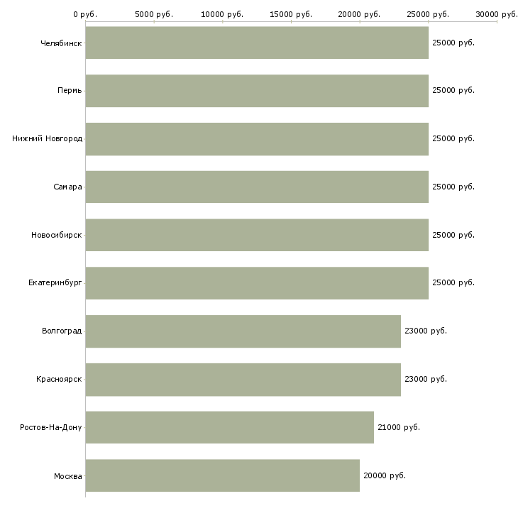 Поиск работы удаленная для студентов-Медиана зарплаты для вакансии «удаленная для студентов» в других городах