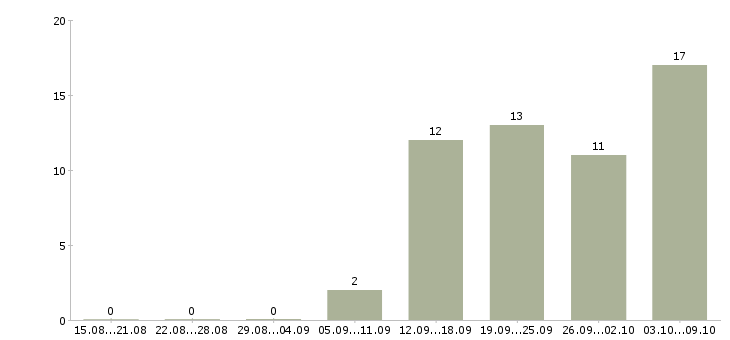 Работа специалист технического отдела Башкортостан - Число вакансий Башкортостан по специальности специалист технического отдела за 2 месяца