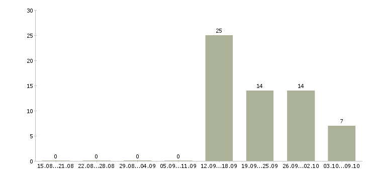 Работа менеджер по продажам на телефоне Бурятия - Число вакансий Бурятия по специальности менеджер по продажам на телефоне за 2 месяца