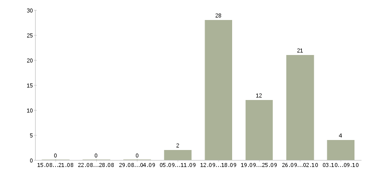 Работа и подработка на дому Йошкар-ола - Число вакансий Йошкар-ола по специальности и подработка на дому за 2 месяца