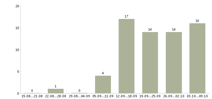 Работа сотрудники для работы на дому Кабардино-балкария - Число вакансий Кабардино-балкария по специальности сотрудники для работы на дому за 2 месяца