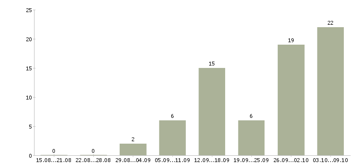 Работа сотрудник для удаленной работы Коми - Число вакансий Коми по специальности сотрудник для удаленной работы за 2 месяца