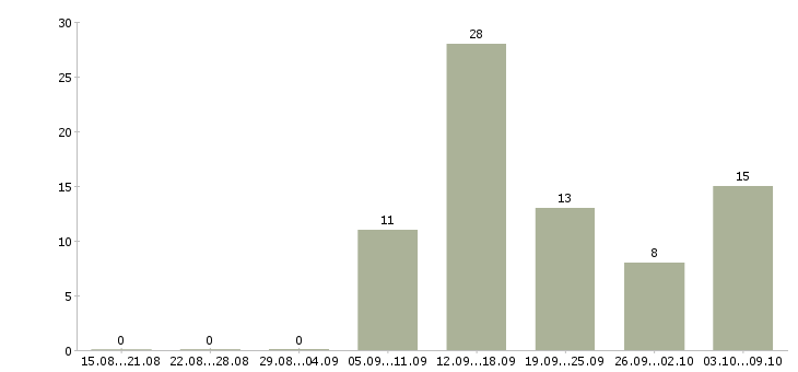 Работа продавец зала Марий эл - Число вакансий Марий эл по специальности продавец зала за 2 месяца