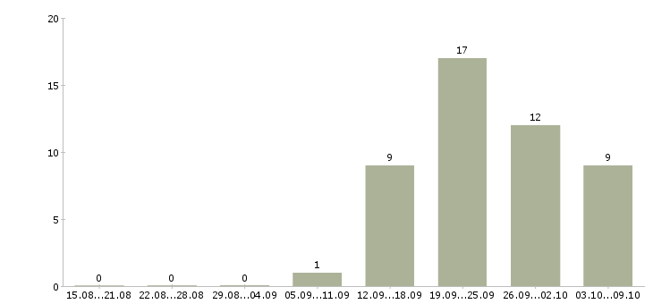 Работа бухгалтер по работе с клиентами Мордовия - Число вакансий Мордовия по специальности бухгалтер по работе с клиентами за 2 месяца