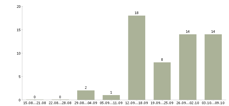Работа сотрудник для удаленной работы Мордовия - Число вакансий Мордовия по специальности сотрудник для удаленной работы за 2 месяца