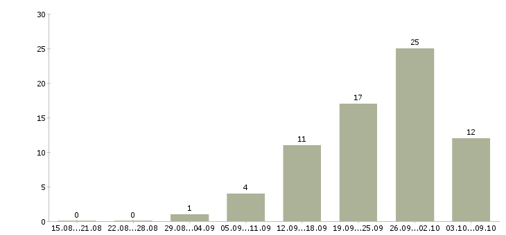 Работа менеджер по продажам на телефоне Набережные челны - Число вакансий Набережные челны по специальности менеджер по продажам на телефоне за 2 месяца