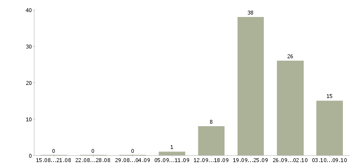 Работа продавец выкладки товаров Набережные челны - Число вакансий Набережные челны по специальности продавец выкладки товаров за 2 месяца