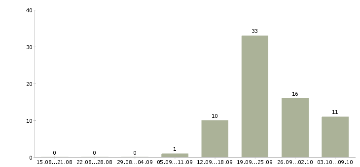 Работа продавец зала Набережные челны - Число вакансий Набережные челны по специальности продавец зала за 2 месяца