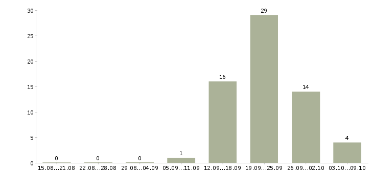 Работа сотрудник зала Набережные челны - Число вакансий Набережные челны по специальности сотрудник зала за 2 месяца