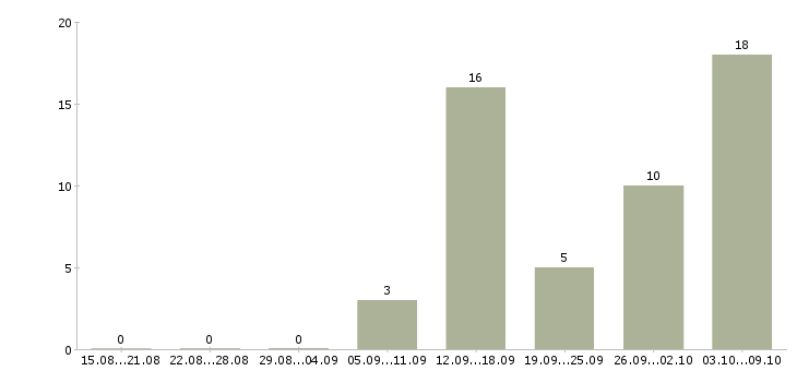 Работа бизнес через интернет Нижний новгород - Число вакансий Нижний новгород по специальности бизнес через интернет за 2 месяца