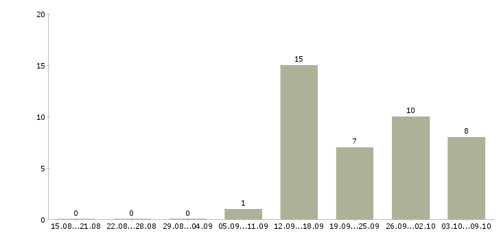 Работа информационный представитель Нижний новгород - Число вакансий Нижний новгород по специальности информационный представитель за 2 месяца