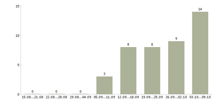 Работа карьера в интернете Нижний новгород - Число вакансий Нижний новгород по специальности карьера в интернете за 2 месяца