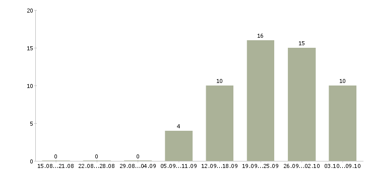 Работа специалист информационных технологий Нижний новгород - Число вакансий Нижний новгород по специальности специалист информационных технологий за 2 месяца