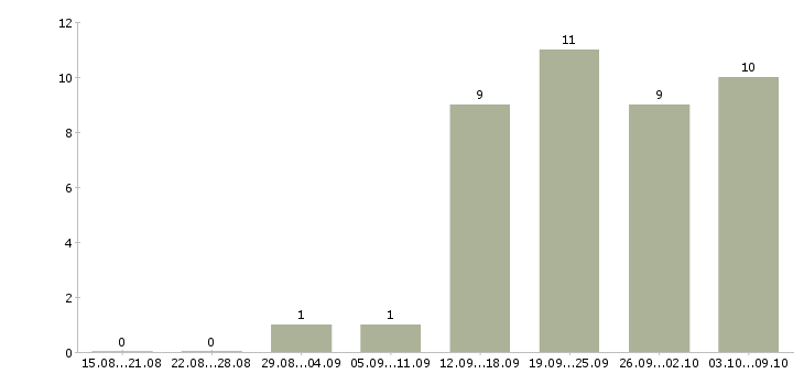 Работа менеджер по управлению проектами Ростов-на-дону - Число вакансий Ростов-на-дону по специальности менеджер по управлению проектами за 2 месяца