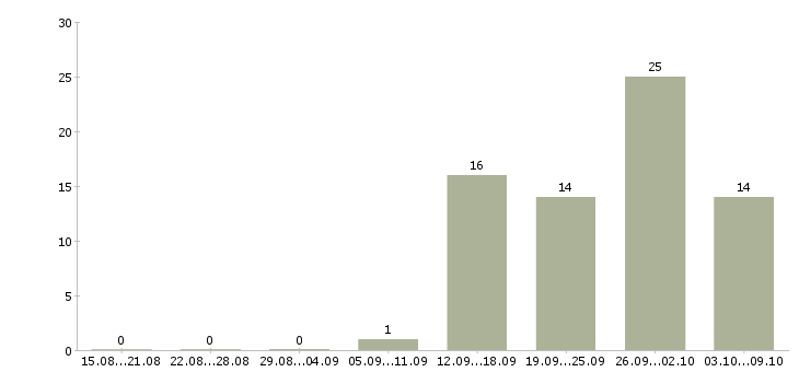 Работа специалист по контролю качества Ростов-на-дону - Число вакансий Ростов-на-дону по специальности специалист по контролю качества за 2 месяца