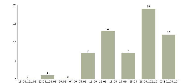Работа удаленная занятость Ростов-на-дону - Число вакансий Ростов-на-дону по специальности удаленная занятость за 2 месяца