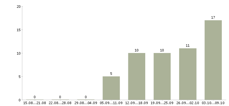 Работа водитель на тягач Санкт-петербург - Число вакансий Санкт-петербург по специальности водитель на тягач за 2 месяца