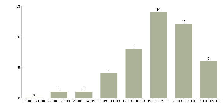 Работа заработок для студентов Санкт-петербург - Число вакансий Санкт-петербург по специальности заработок для студентов за 2 месяца