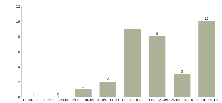 Работа маляр строительный Санкт-петербург - Число вакансий Санкт-петербург по специальности маляр строительный за 2 месяца