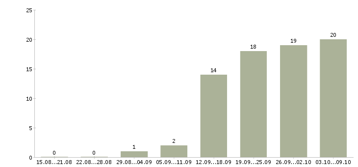 Работа наладчик станков чпу Санкт-петербург - Число вакансий Санкт-петербург по специальности наладчик станков чпу за 2 месяца