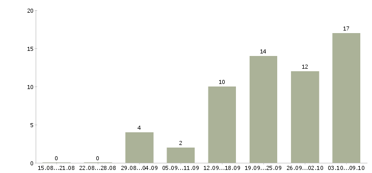 Работа слесарь инструментальщик Санкт-петербург - Число вакансий Санкт-петербург по специальности слесарь инструментальщик за 2 месяца