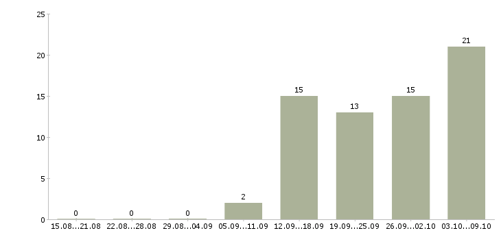 Работа менеджер по контролю Симферополь - Число вакансий Симферополь по специальности менеджер по контролю за 2 месяца