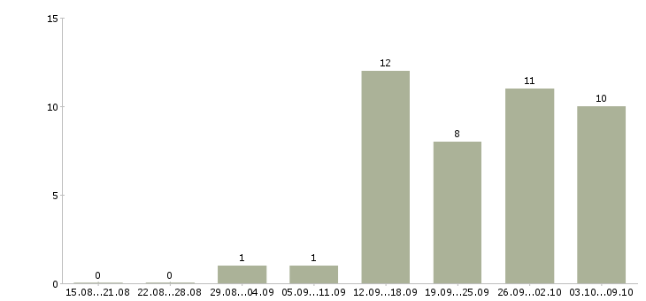 Работа дистанционный менеджер Татарстан - Число вакансий Татарстан по специальности дистанционный менеджер за 2 месяца