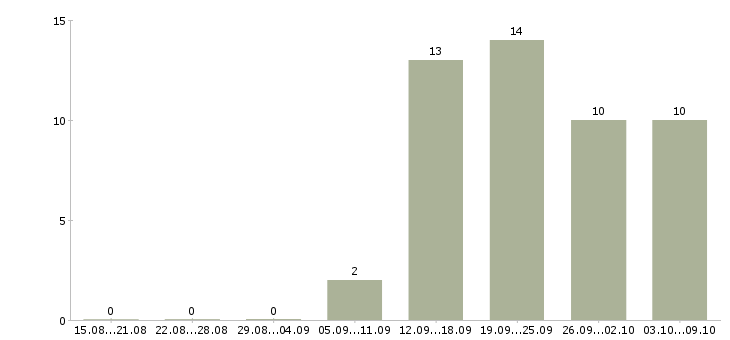 Работа повар производства Татарстан - Число вакансий Татарстан по специальности повар производства за 2 месяца