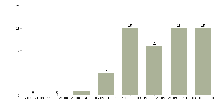 Работа банковский специалист Удмуртия - Число вакансий Удмуртия по специальности банковский специалист за 2 месяца