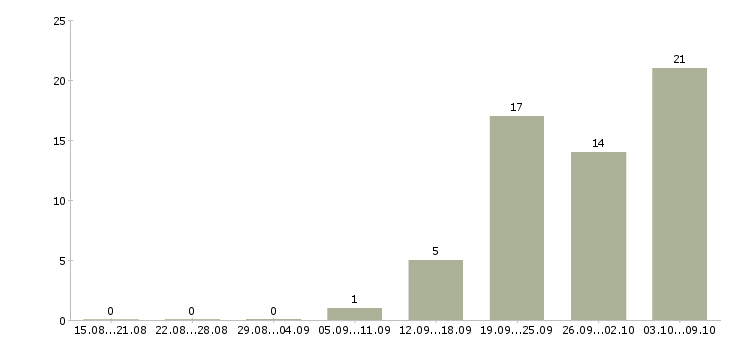 Работа для работы требуются люди Удмуртия - Число вакансий Удмуртия по специальности для работы требуются люди за 2 месяца