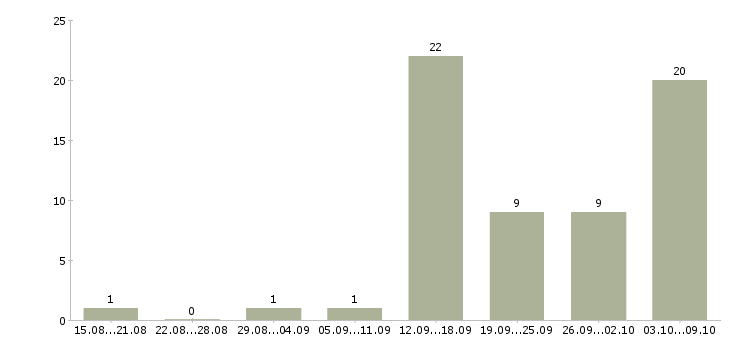 Работа менеджер для поиска клиентов Чувашия - Число вакансий Чувашия по специальности менеджер для поиска клиентов за 2 месяца