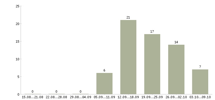 Работа менеджер по мотивации Чувашия - Число вакансий Чувашия по специальности менеджер по мотивации за 2 месяца